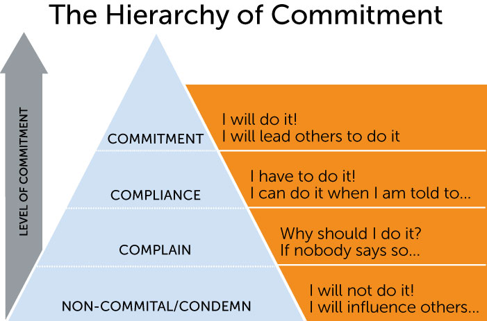Commitment vs. Compliance: How to get your aviation team to “I want to do it!”