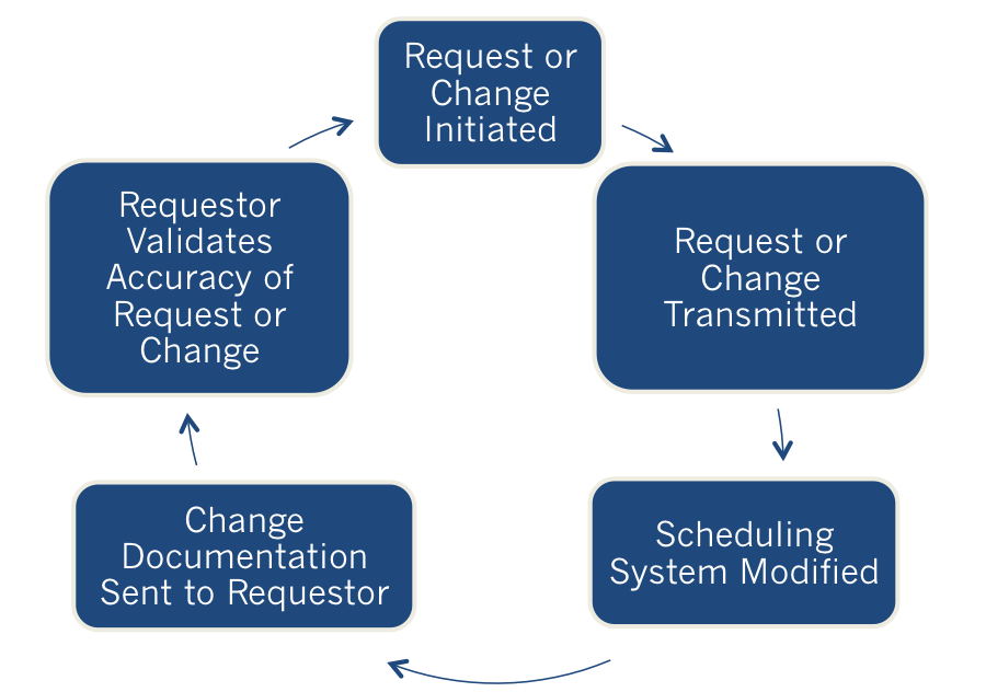 closed-loop communication graphic