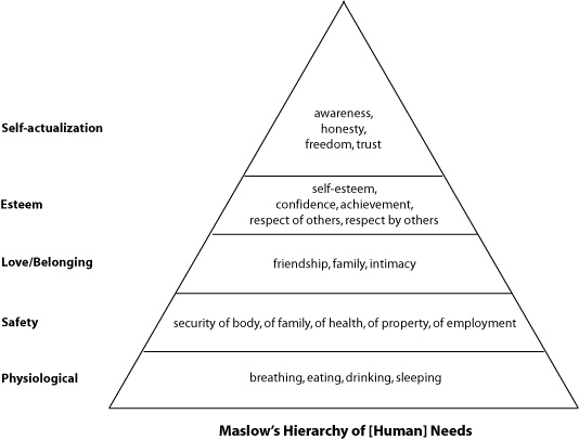 Business Aviation Culture - maslow's hierarchy of needs